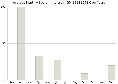Monthly average search interest in GM 15131042 part over years from 2013 to 2020.