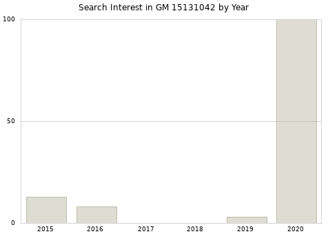 Annual search interest in GM 15131042 part.