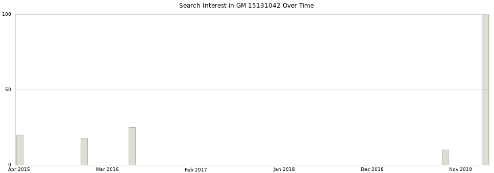 Search interest in GM 15131042 part aggregated by months over time.