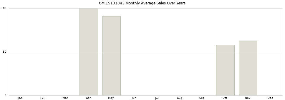 GM 15131043 monthly average sales over years from 2014 to 2020.