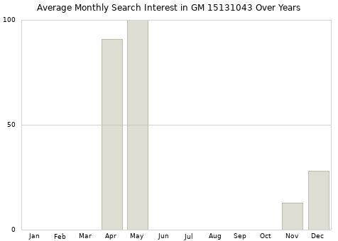 Monthly average search interest in GM 15131043 part over years from 2013 to 2020.