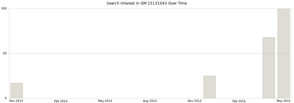 Search interest in GM 15131043 part aggregated by months over time.