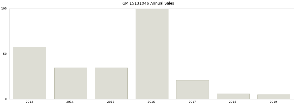 GM 15131046 part annual sales from 2014 to 2020.