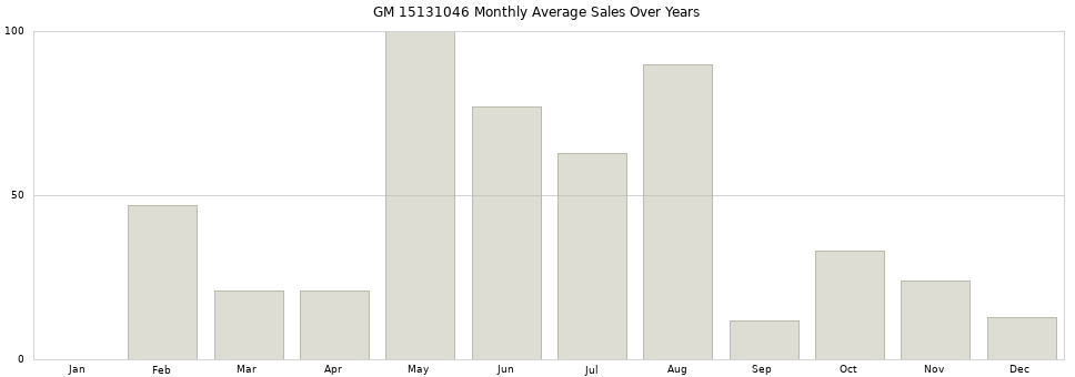 GM 15131046 monthly average sales over years from 2014 to 2020.