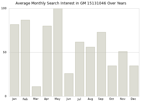 Monthly average search interest in GM 15131046 part over years from 2013 to 2020.