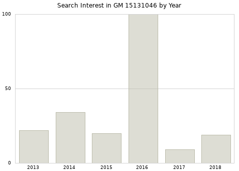 Annual search interest in GM 15131046 part.