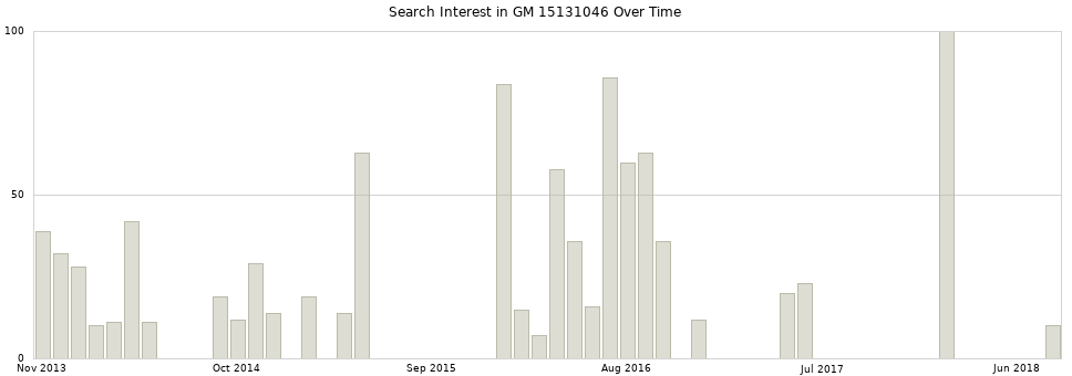 Search interest in GM 15131046 part aggregated by months over time.