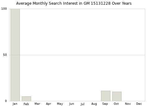 Monthly average search interest in GM 15131228 part over years from 2013 to 2020.