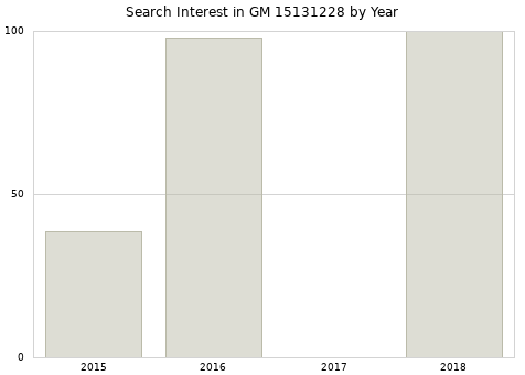 Annual search interest in GM 15131228 part.