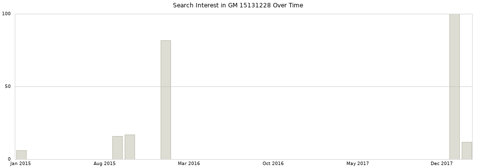 Search interest in GM 15131228 part aggregated by months over time.
