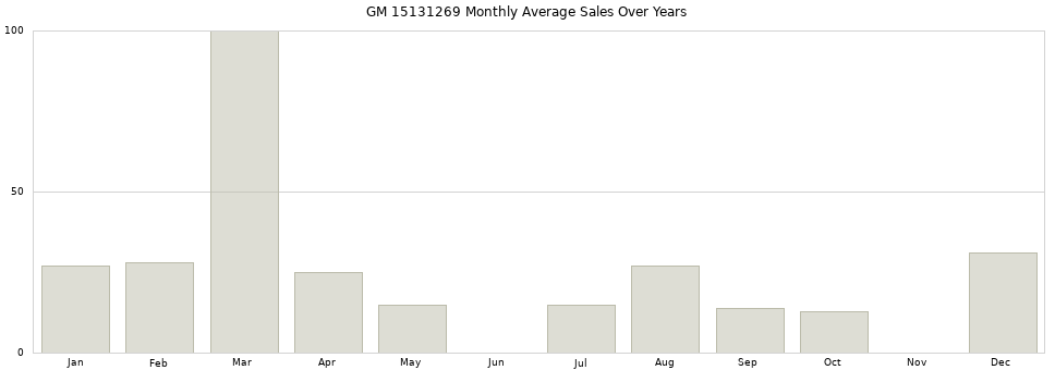 GM 15131269 monthly average sales over years from 2014 to 2020.