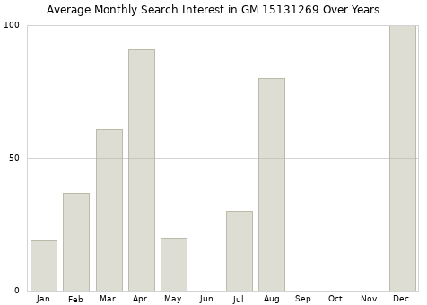 Monthly average search interest in GM 15131269 part over years from 2013 to 2020.