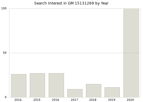 Annual search interest in GM 15131269 part.