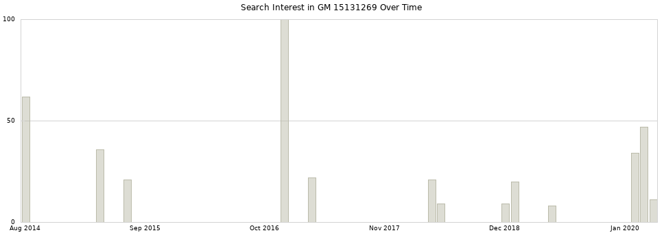 Search interest in GM 15131269 part aggregated by months over time.