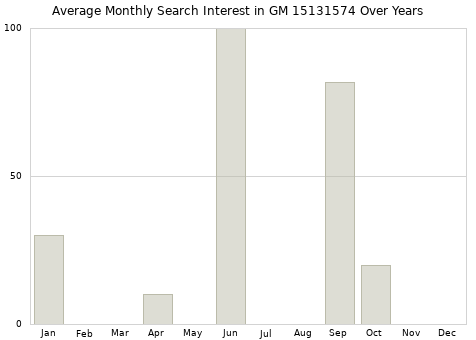 Monthly average search interest in GM 15131574 part over years from 2013 to 2020.