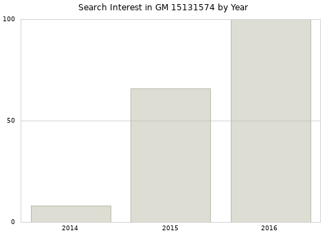 Annual search interest in GM 15131574 part.