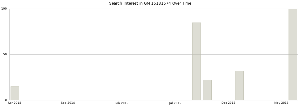 Search interest in GM 15131574 part aggregated by months over time.