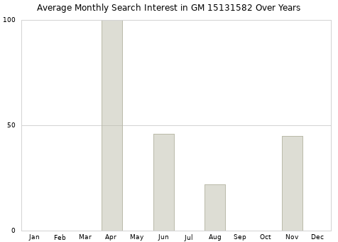 Monthly average search interest in GM 15131582 part over years from 2013 to 2020.