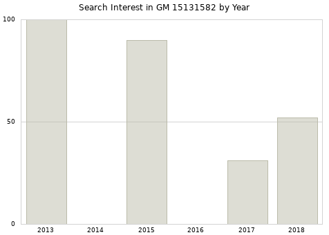 Annual search interest in GM 15131582 part.