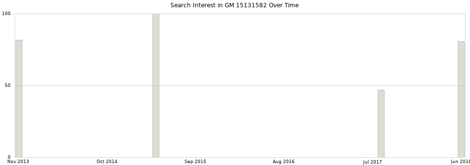 Search interest in GM 15131582 part aggregated by months over time.