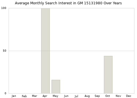 Monthly average search interest in GM 15131980 part over years from 2013 to 2020.