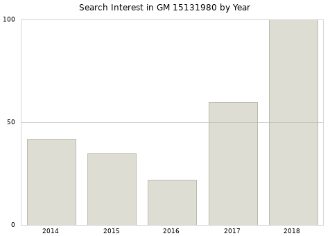 Annual search interest in GM 15131980 part.