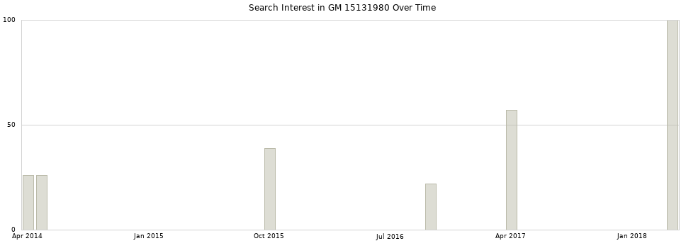 Search interest in GM 15131980 part aggregated by months over time.