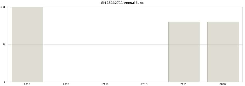 GM 15132711 part annual sales from 2014 to 2020.