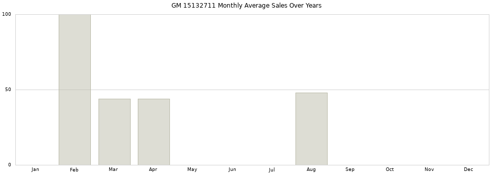 GM 15132711 monthly average sales over years from 2014 to 2020.