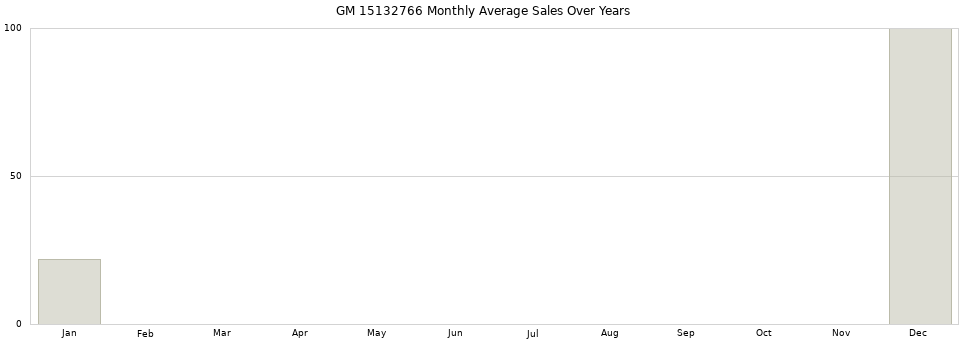 GM 15132766 monthly average sales over years from 2014 to 2020.