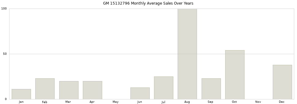GM 15132796 monthly average sales over years from 2014 to 2020.