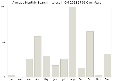 Monthly average search interest in GM 15132796 part over years from 2013 to 2020.