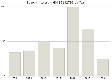 Annual search interest in GM 15132796 part.