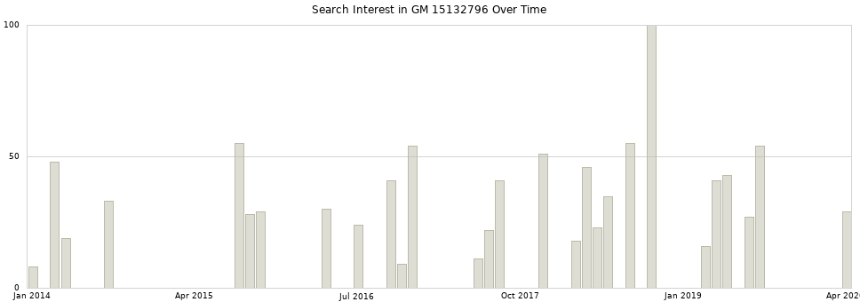 Search interest in GM 15132796 part aggregated by months over time.