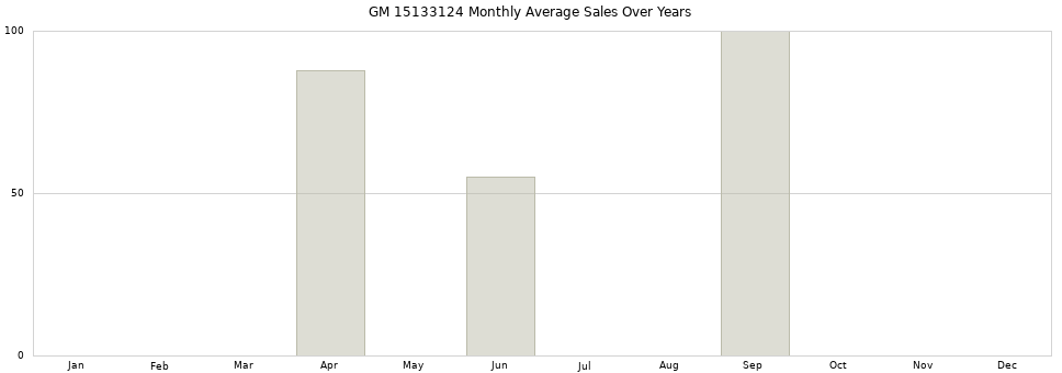 GM 15133124 monthly average sales over years from 2014 to 2020.