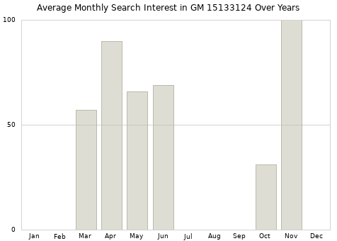 Monthly average search interest in GM 15133124 part over years from 2013 to 2020.