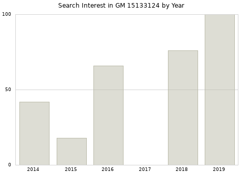 Annual search interest in GM 15133124 part.