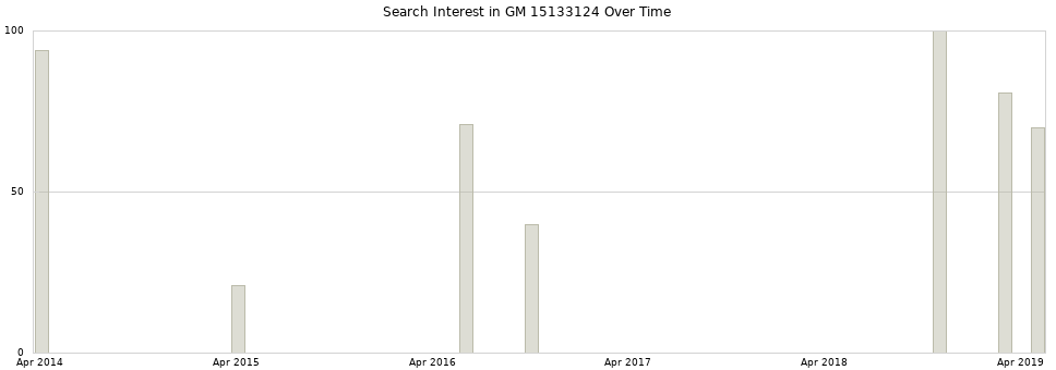 Search interest in GM 15133124 part aggregated by months over time.