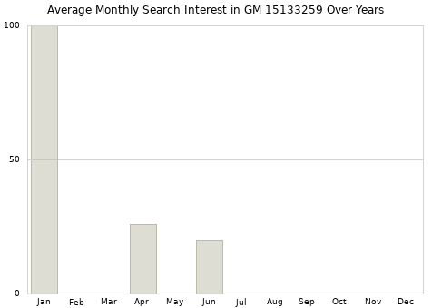 Monthly average search interest in GM 15133259 part over years from 2013 to 2020.