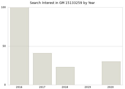 Annual search interest in GM 15133259 part.