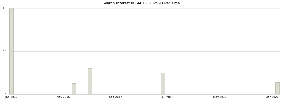 Search interest in GM 15133259 part aggregated by months over time.