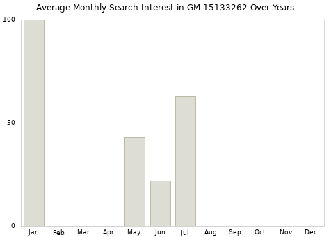Monthly average search interest in GM 15133262 part over years from 2013 to 2020.