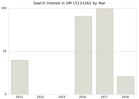 Annual search interest in GM 15133262 part.