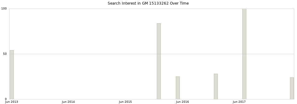 Search interest in GM 15133262 part aggregated by months over time.