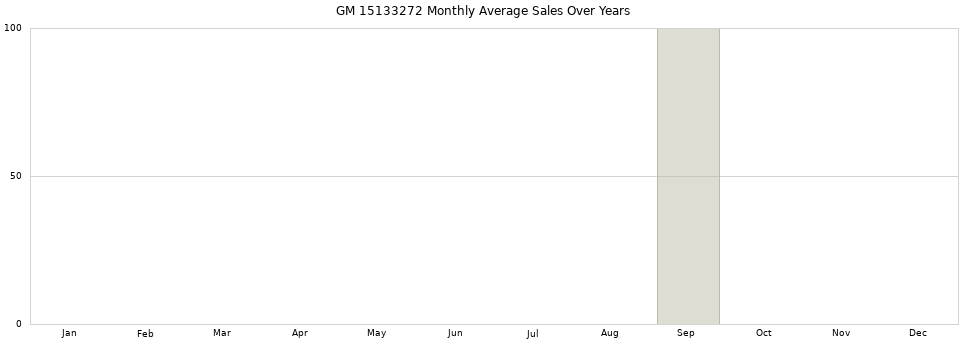 GM 15133272 monthly average sales over years from 2014 to 2020.