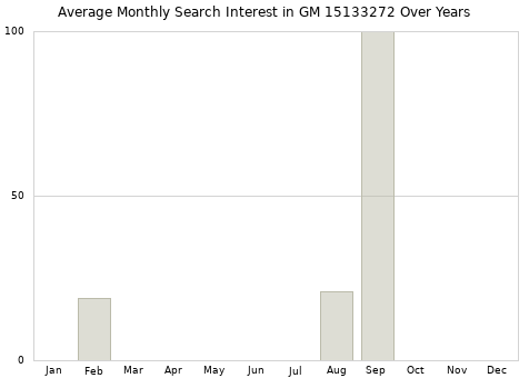 Monthly average search interest in GM 15133272 part over years from 2013 to 2020.