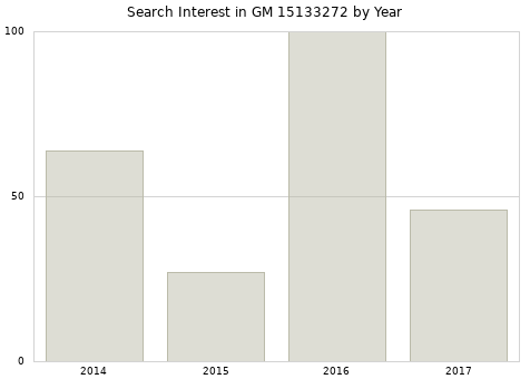 Annual search interest in GM 15133272 part.