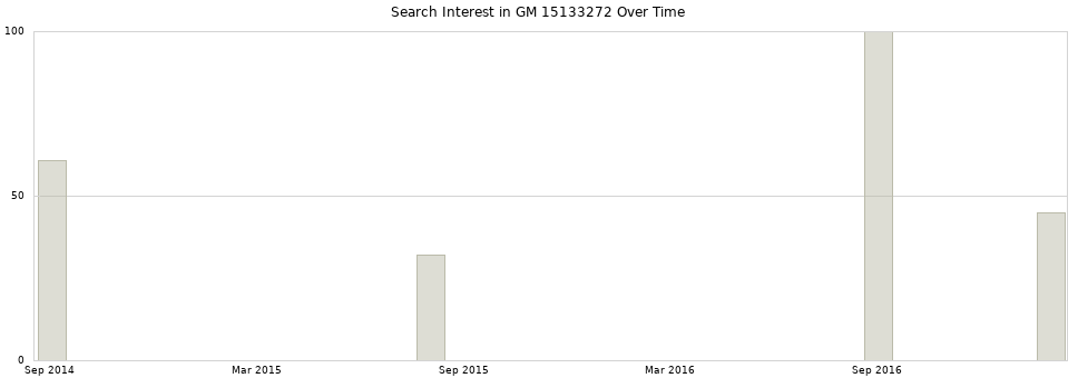 Search interest in GM 15133272 part aggregated by months over time.