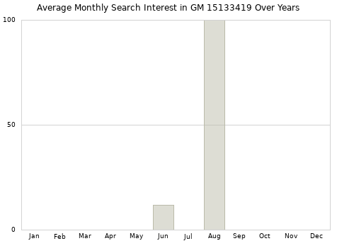 Monthly average search interest in GM 15133419 part over years from 2013 to 2020.