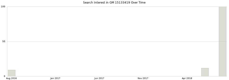 Search interest in GM 15133419 part aggregated by months over time.